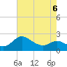 Easton Point tide chart for Wednesday, May 6, 2026