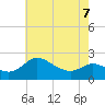 Easton Point tide chart for Thursday, May 7, 2026