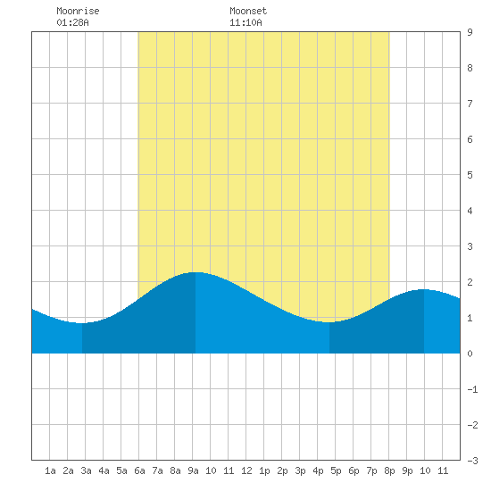Easton Point tide chart for Friday, May 8, 2026