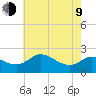Easton Point tide chart for Saturday, May 9, 2026