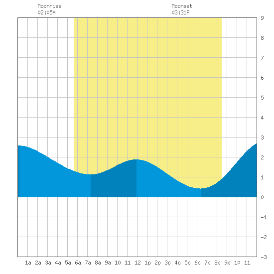 Easton Point tide chart for Wednesday, June 10, 2026