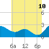 Easton Point tide chart for Wednesday, June 10, 2026