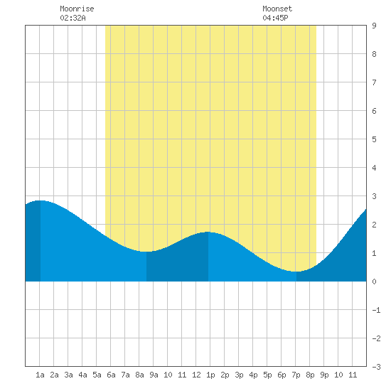 Easton Point tide chart for Thursday, June 11, 2026
