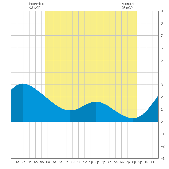 Easton Point tide chart for Friday, June 12, 2026