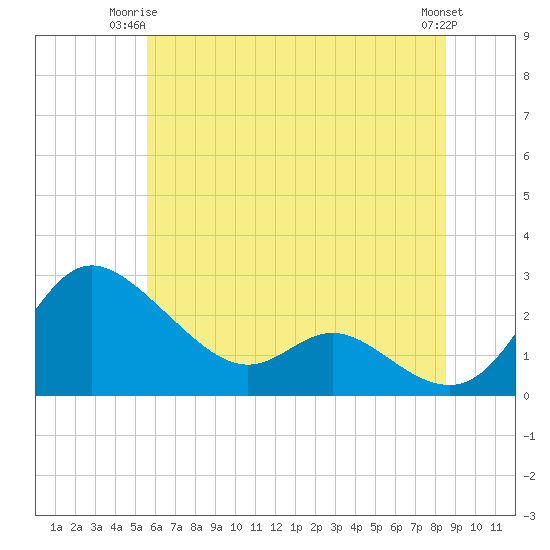 Easton Point tide chart for Saturday, June 13, 2026