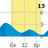 Easton Point tide chart for Saturday, June 13, 2026