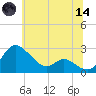Easton Point tide chart for Sunday, June 14, 2026