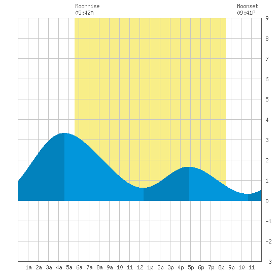 Easton Point tide chart for Monday, June 15, 2026