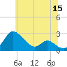 Easton Point tide chart for Monday, June 15, 2026