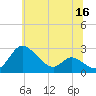 Easton Point tide chart for Tuesday, June 16, 2026
