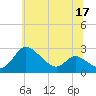 Easton Point tide chart for Wednesday, June 17, 2026