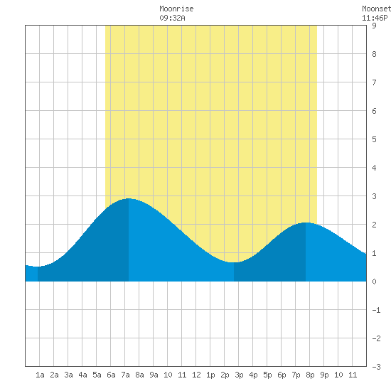 Easton Point tide chart for Thursday, June 18, 2026