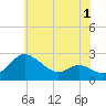 Easton Point tide chart for Monday, June 1, 2026