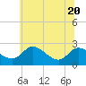 Easton Point tide chart for Saturday, June 20, 2026
