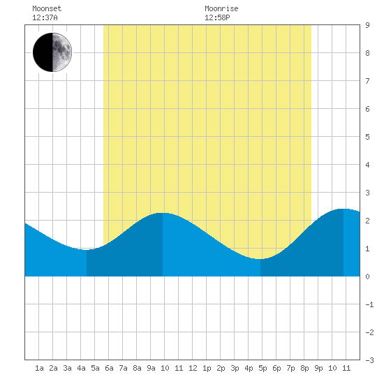 Easton Point tide chart for Sunday, June 21, 2026