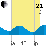 Easton Point tide chart for Sunday, June 21, 2026