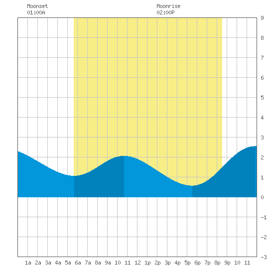 Easton Point tide chart for Monday, June 22, 2026