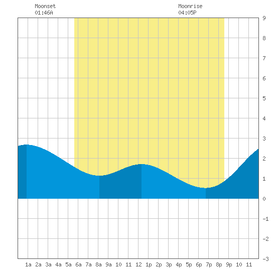 Easton Point tide chart for Wednesday, June 24, 2026