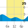 Easton Point tide chart for Thursday, June 25, 2026