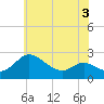 Easton Point tide chart for Wednesday, June 3, 2026