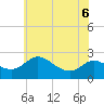 Easton Point tide chart for Saturday, June 6, 2026