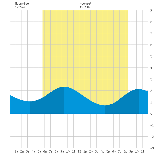 Easton Point tide chart for Sunday, June 7, 2026