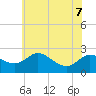 Easton Point tide chart for Sunday, June 7, 2026