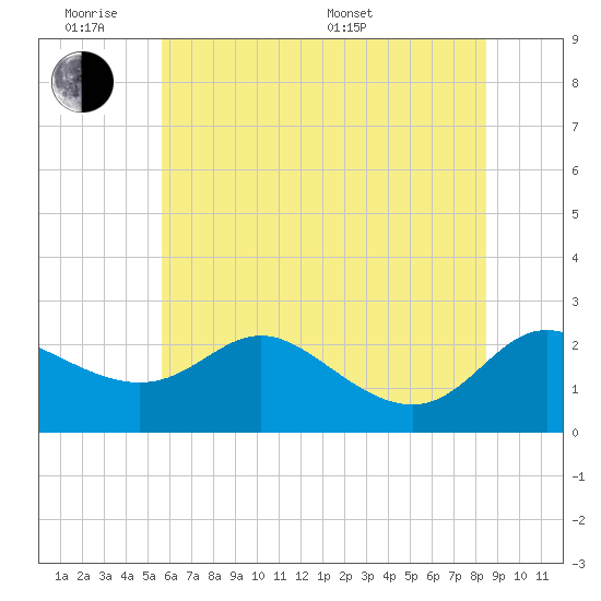 Easton Point tide chart for Monday, June 8, 2026