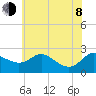 Easton Point tide chart for Monday, June 8, 2026