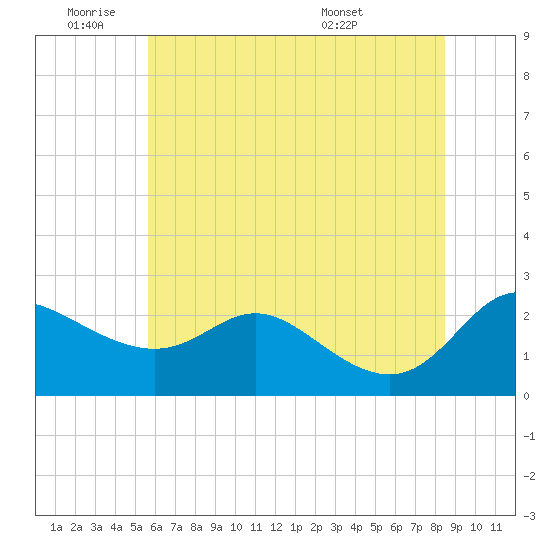 Easton Point tide chart for Tuesday, June 9, 2026