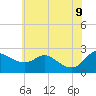 Easton Point tide chart for Tuesday, June 9, 2026