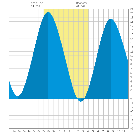 Eastport tide chart for Sunday, January 10, 2021