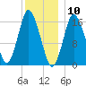 Eastport tide chart for Sunday, January 10, 2021