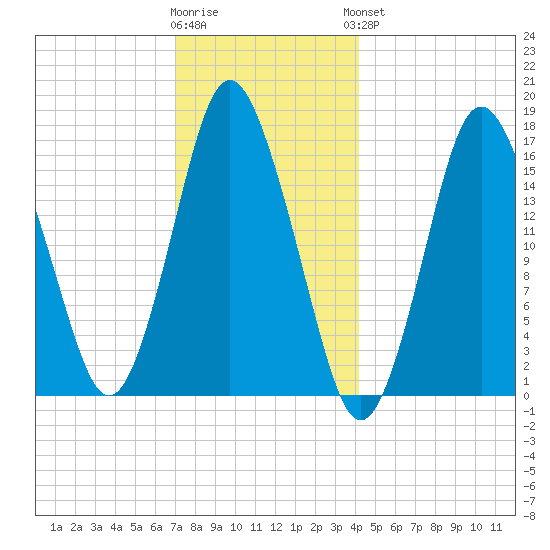Eastport tide chart for Tuesday, January 12, 2021