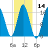 Eastport tide chart for Thursday, January 14, 2021