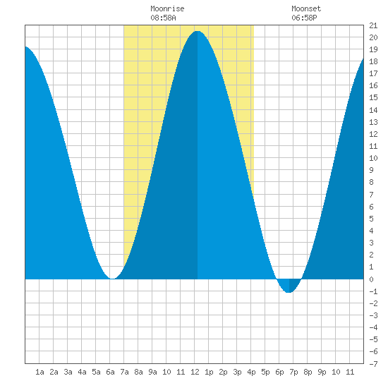 Eastport tide chart for Friday, January 15, 2021