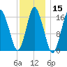 Eastport tide chart for Friday, January 15, 2021
