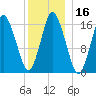 Eastport tide chart for Saturday, January 16, 2021