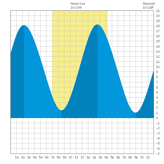 Eastport tide chart for Monday, January 18, 2021