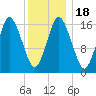 Eastport tide chart for Monday, January 18, 2021