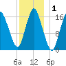 Eastport tide chart for Friday, January 1, 2021