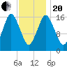 Eastport tide chart for Wednesday, January 20, 2021