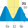 Eastport tide chart for Thursday, January 21, 2021