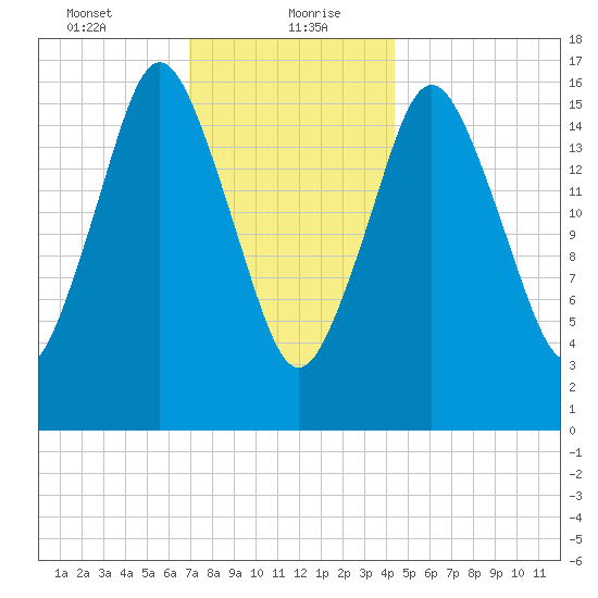 Eastport tide chart for Friday, January 22, 2021