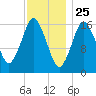 Eastport tide chart for Monday, January 25, 2021