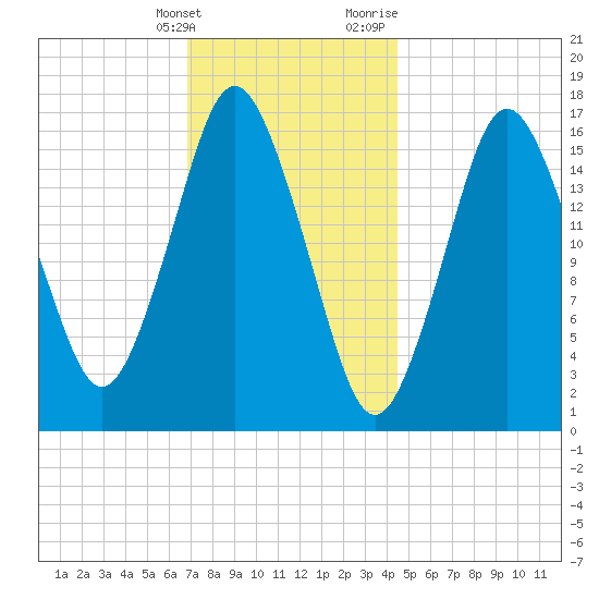 Eastport tide chart for Tuesday, January 26, 2021
