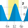 Eastport tide chart for Saturday, January 2, 2021