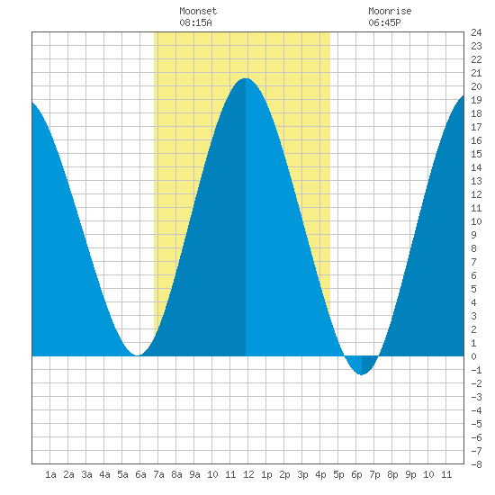 Eastport tide chart for Saturday, January 30, 2021