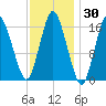 Eastport tide chart for Saturday, January 30, 2021