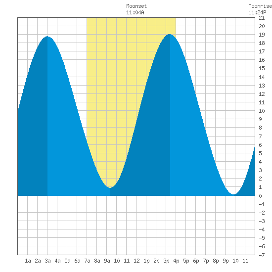 Eastport tide chart for Tuesday, January 5, 2021